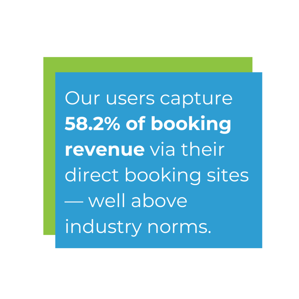 Our users capture 58.2% of booking revenue via their direct booking sites, well above industry norms