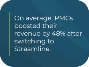 On average, PMCs boosted their revenue by 48% after switching to Streamline