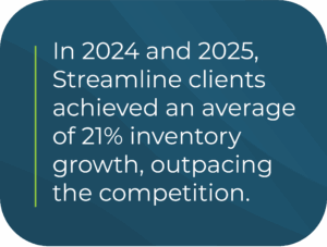 In 2024 and 2025, Streamline clients achieved an average of 21% inventory growth, outpacing the competition