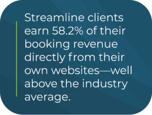 Streamline clients earn 58.2% of their booking revenue directly from their own websites, well above the industry average