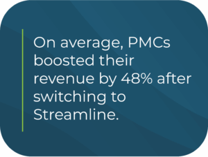 On average, PMCs boosted their revenue by 48% after switching to Streamline
