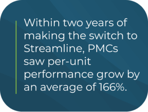 Within two years of switching to Streamline, PMCs saw per-unit performance grow by an average of 166%