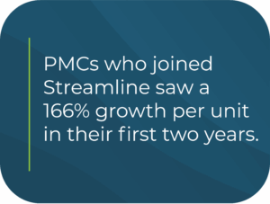 PMCs who joined Streamline saw a 166% growth per unit in their first two years