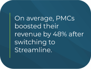 On average, PMCs boosted their revenue by 48% after switching to Streamline