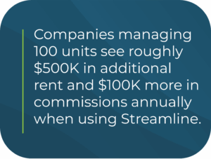 Companies managing 100 units see roughly $500K in additional rent and $100K more in commissions annually with Streamline