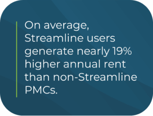 On average, Streamline users generate nearly 19% higher annual rent than non-Streamline PMCs