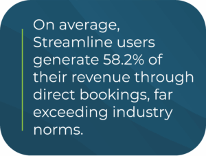 On average, Streamline users generate 58.2% of their revenue through direct bookings, far exceeding industry norms